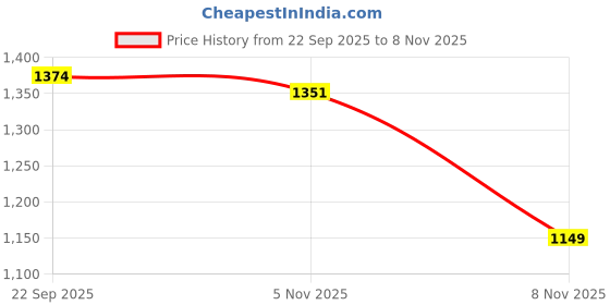amazon.in arrow sports Men's Slim Casual Pants arrow sports Price History Graph from 22 Sep 2025 to 8 Nov 2025