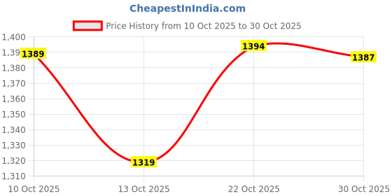 amazon.in van heusen Men's Slim Casual Pants van heusen Price History Graph from 10 Oct 2025 to 30 Oct 2025