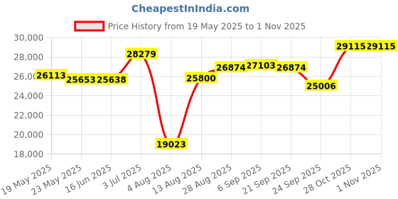 amazon.in tweedlad Men’s Slim Fit 3 Pieces Suit Set Business Casual Men Suit Two Button with Tie tweedlad Price History Graph from 19 May 2025 to 1 Nov 2025