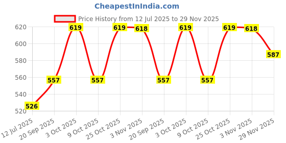 amazon.in technosport Men's Slim Fit Active Track Pant - (MPOR55NVY2XL_Navy_L) Pack of 1 technosport Price History Graph from 12 Jul 2025 to 29 Nov 2025