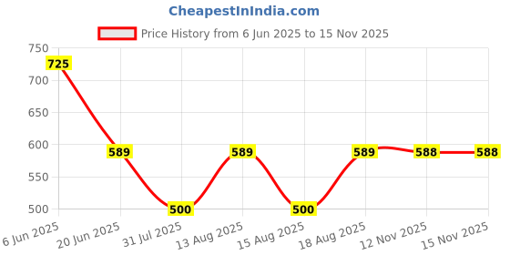 amazon.in technosport Men's Slim Fit Active Track Pant - (MPOR85-P) Pack of 1 technosport Price History Graph from 6 Jun 2025 to 12 Nov 2025