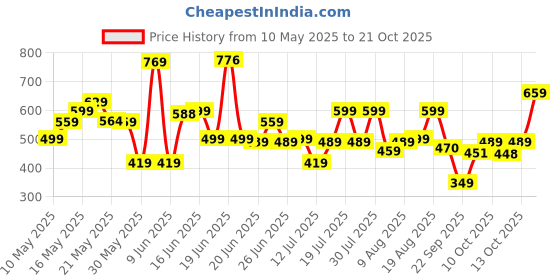 amazon.in urbano fashion Men's Slim Fit Black Stretch Jeans urbano fashion Price History Graph from 10 May 2025 to 21 Oct 2025