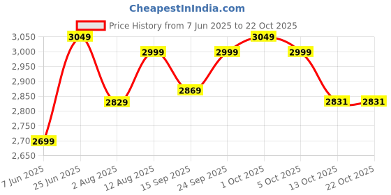 amazon.in tahvo Mens Slim Fit Blazer tahvo Price History Graph from 7 Jun 2025 to 22 Oct 2025