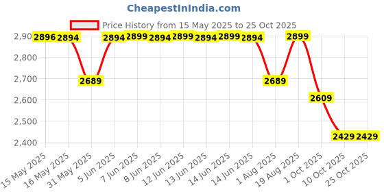 amazon.in tahvo Mens Slim Fit Blazer tahvo Price History Graph from 15 May 2025 to 22 Oct 2025