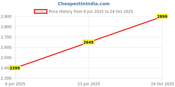 amazon.in tahvo Mens Slim Fit Blazer tahvo Price History Graph from 6 Jun 2025 to 24 Oct 2025
