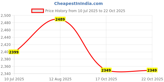 amazon.in tahvo Mens Slim Fit Blazer tahvo Price History Graph from 10 Jul 2025 to 22 Oct 2025