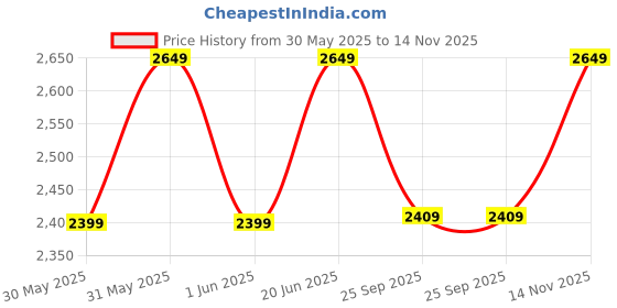amazon.in tahvo Mens Slim Fit Blazer tahvo Price History Graph from 30 May 2025 to 14 Nov 2025