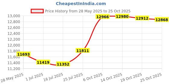 amazon.in nrbeawd Men's Slim Fit Blazer Jackets Suit One Button Long Sleeve Blazer Sport Coats Casual Blazer S-5XL nrbeawd Price History Graph from 28 May 2025 to 25 Oct 2025