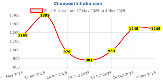 amazon.in peter england Men's Slim Fit Casual Pants peter england Price History Graph from 17 May 2025 to 3 Nov 2025