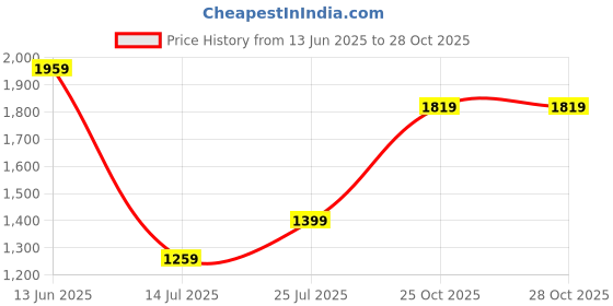 amazon.in u.s. polo assn. Men's Slim Fit Casual Pants u.s. polo assn. Price History Graph from 13 Jun 2025 to 28 Oct 2025