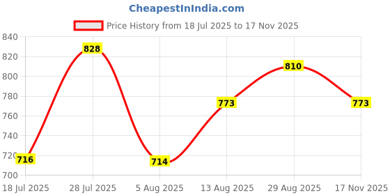 amazon.in peter england Men's Slim Fit Casual Shirt |100% Cotton | Micro Ditsy Print| Full Sleeve peter england Price History Graph from 18 Jul 2025 to 17 Nov 2025