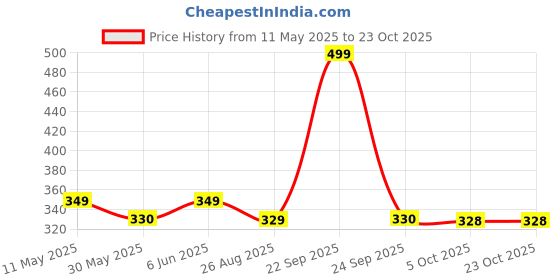 amazon.in mehrang Men's Slim Fit Casual Trousers, Black, Cotton Blend, Side Pockets mehrang Price History Graph from 11 May 2025 to 22 Oct 2025