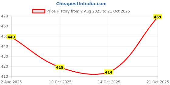 amazon.in highlander Men's Slim Fit Checked Casual Shirt | Timeless & Trendy | A Perfect Blend of Style & Comt highlander Price History Graph from 2 Aug 2025 to 21 Oct 2025