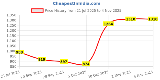 amazon.in raymond Men's Slim Fit Checkered Trouser raymond Price History Graph from 21 Jul 2025 to 3 Nov 2025