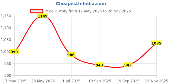 amazon.in raymond Men's Slim Fit Checks Pattern Poly Viscose Blend Flat Front Formal Trouser raymond Price History Graph from 17 May 2025 to 26 Nov 2025