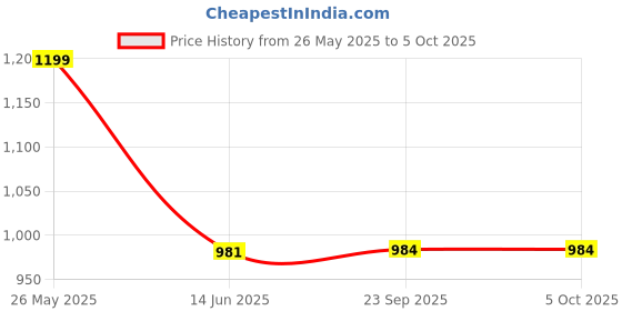 amazon.in raymond Men's Slim Fit Checks Pattern Poly Viscose Blend Flat Front Formal Trouser raymond Price History Graph from 26 May 2025 to 5 Oct 2025
