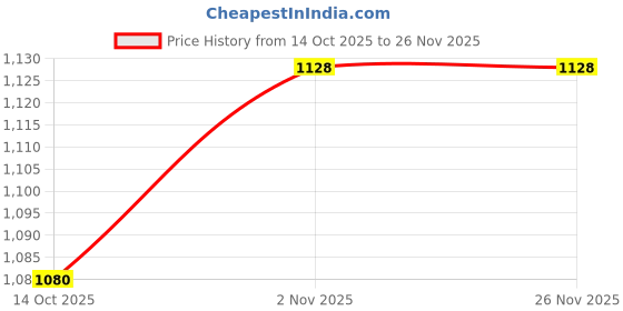 amazon.in raymond Men's Slim Fit Checks Pattern Poly Viscose Blend Flat Front Formal Trouser raymond Price History Graph from 14 Oct 2025 to 25 Nov 2025