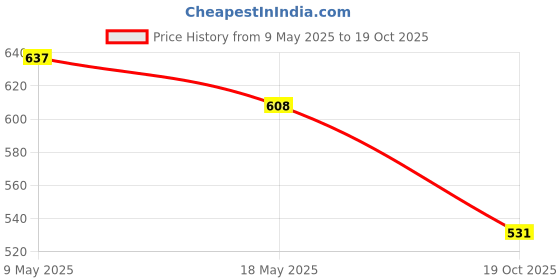 amazon.in the indian garage co Men's Slim Fit Chinos the indian garage co Price History Graph from 9 May 2025 to 19 Oct 2025