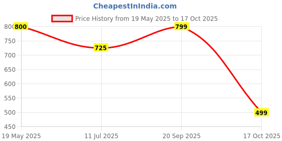 amazon.in the indian garage co Men's Slim Fit Chinos the indian garage co Price History Graph from 19 May 2025 to 17 Oct 2025