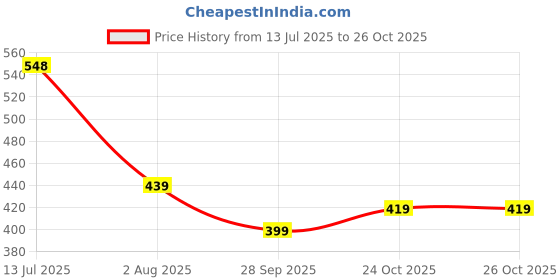 amazon.in highlander Men's Slim-Fit Chinos | Stretchable & Stylish | Smart Casual Essential | All-Day Comfort & Versatility | Trouser for Men | Men Trousers | Chino Pant highlander Price History Graph from 13 Jul 2025 to 26 Oct 2025