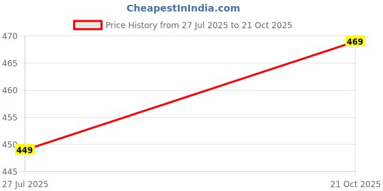 amazon.in highlander Men's Slim Fit Chinos Trousers | Casual Trousers | Solid | Mid-Rise| Trouser | Chinos highlander Price History Graph from 27 Jul 2025 to 21 Oct 2025