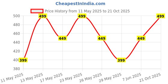 amazon.in technosport Men's Slim Fit Colorblock Polo Neck Matpiq T-Shirt with Quick Dry, Anti-Microbial Properties - Pack of 2 technosport Price History Graph from 11 May 2025 to 21 Oct 2025