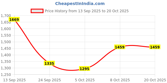 amazon.in van heusen Men's Slim Fit Cotton Blend Workwear Trouser van heusen Price History Graph from 13 Sep 2025 to 20 Oct 2025