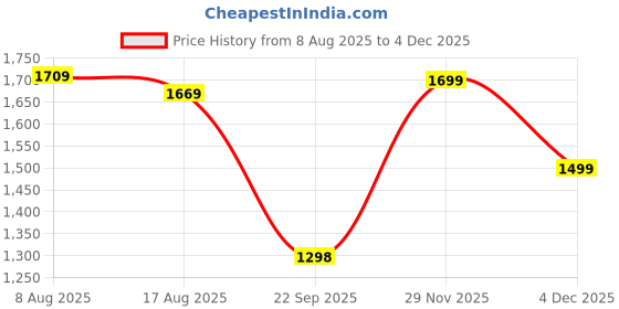 amazon.in van heusen Men's Slim Fit Cotton Blend Workwear Trouser van heusen Price History Graph from 8 Aug 2025 to 3 Dec 2025