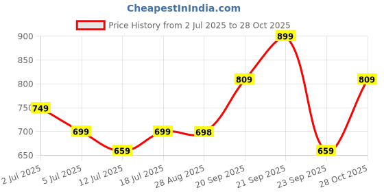 amazon.in mack jonney Men's Slim Fit Cotton Capri mack jonney Price History Graph from 2 Jul 2025 to 28 Oct 2025