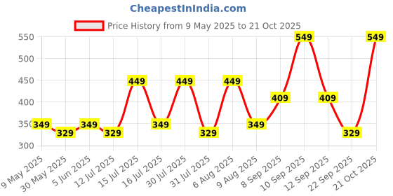 amazon.in vimal jonney Men's Slim Fit Cotton Capri (C1-ANTHRA01-L_Grey_L) vimal jonney Price History Graph from 9 May 2025 to 21 Oct 2025