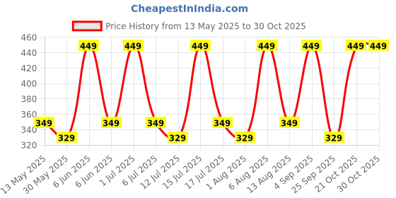 amazon.in vimal jonney Men's Slim Fit Cotton Capri (C1-NAVY01-L_Blue_L) vimal jonney Price History Graph from 13 May 2025 to 30 Oct 2025
