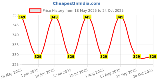 amazon.in vimal jonney Men's Slim Fit Cotton Capri (C1-NAVY01-M_Blue_M) vimal jonney Price History Graph from 18 May 2025 to 23 Oct 2025