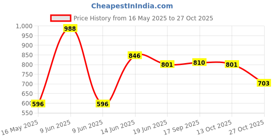 amazon.in damensch Men’s Slim Fit Cotton-Elastane Blend Half Sleeve Casual T-Shirt | Round Neck T-Shirt damensch Price History Graph from 16 May 2025 to 27 Oct 2025