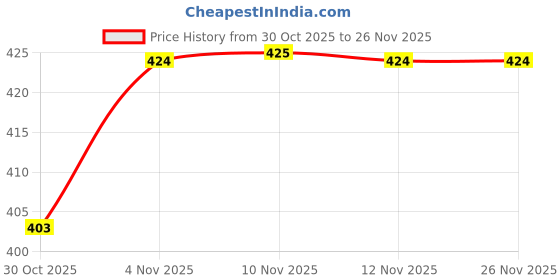 amazon.in technosport Men's Slim Fit Crew Neck Half Sleeve Printed Jacquard T-Shirt with Technocool+, UPF50+ for Gym, Sports & Regular use technosport Price History Graph from 30 Oct 2025 to 25 Nov 2025