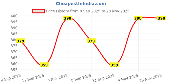 amazon.in technosport Men's Slim Fit Crew Neck Plus Size Solid T-Shirt Technocool+ for Sports and Regular use technosport Price History Graph from 8 Sep 2025 to 23 Nov 2025
