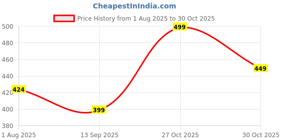 amazon.in technosport Mens Slim Fit Crew Neck Printed Sleeveless Vest with Anti-Microbial, Odour Free for Gym, Workout and Sports technosport Price History Graph from 1 Aug 2025 to 27 Oct 2025