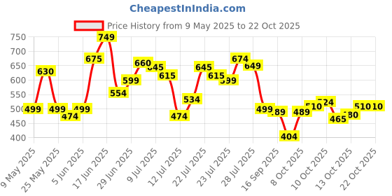 amazon.in urbano fashion Men's Slim Fit Denim Jeans Stretchable urbano fashion Price History Graph from 9 May 2025 to 21 Oct 2025