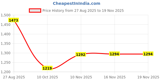 amazon.in arrow sports Men's Slim Fit Dobby Weave Trousers arrow sports Price History Graph from 27 Aug 2025 to 17 Nov 2025