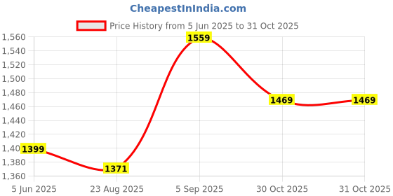 amazon.in van heusen Men's Slim Fit Durapress Flat Front Trousers for Men | Superior Comfort | Auto-Flex Waist Band | Soft Touch van heusen Price History Graph from 5 Jun 2025 to 30 Oct 2025