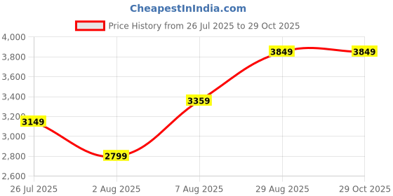 amazon.in arrow Men's Slim Fit Formal Blazer arrow Price History Graph from 26 Jul 2025 to 29 Oct 2025