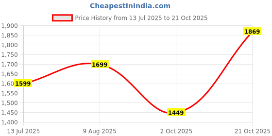 amazon.in symbol premium Men's Slim Fit Formal Pants symbol premium Price History Graph from 13 Jul 2025 to 21 Oct 2025
