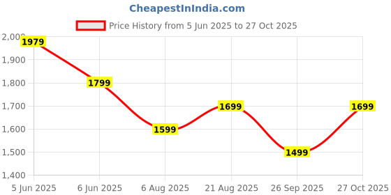 amazon.in symbol premium Men's Slim Fit Formal Pants symbol premium Price History Graph from 5 Jun 2025 to 27 Oct 2025
