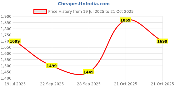 amazon.in symbol premium Men's Slim Fit Formal Pants symbol premium Price History Graph from 19 Jul 2025 to 21 Oct 2025