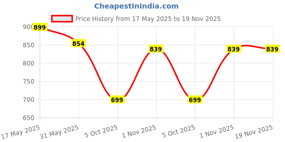 amazon.in manq Men's Slim Fit Formal Trouser manq Price History Graph from 17 May 2025 to 19 Nov 2025