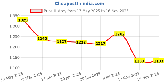 amazon.in van heusen Men's Slim Fit Formal Trouser van heusen Price History Graph from 13 May 2025 to 16 Nov 2025
