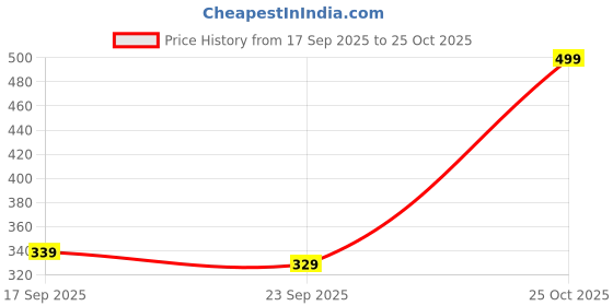 amazon.in valley Men's Slim Fit Formal Trousers, Black, Cotton Blend, with Side Pockets valley Price History Graph from 17 Sep 2025 to 24 Oct 2025