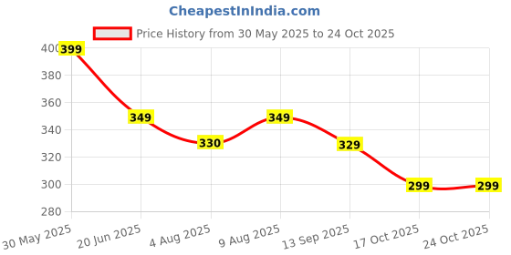 amazon.in mehrang Men's Slim Fit Formal Trousers, Black, Regular Waist with Side Pockets mehrang Price History Graph from 30 May 2025 to 22 Oct 2025