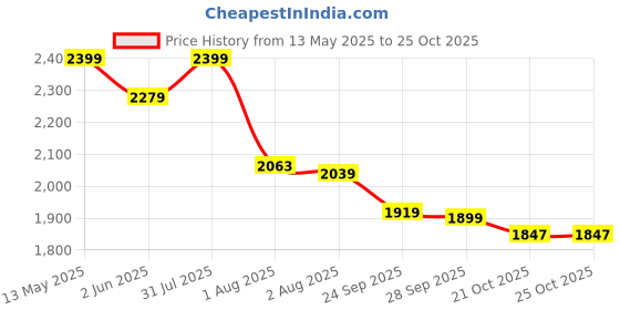 amazon.in manq Men's Slim Fit Formal/Party Blazer manq Price History Graph from 13 May 2025 to 24 Oct 2025