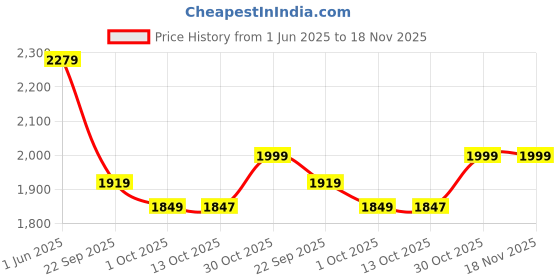 amazon.in manq Men's Slim Fit Formal/Party Blazer manq Price History Graph from 1 Jun 2025 to 17 Nov 2025