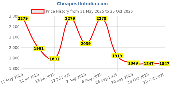 amazon.in manq Men's Slim Fit Formal/Party Men's Blazer manq Price History Graph from 11 May 2025 to 24 Oct 2025